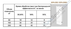Бактерицидный облучатель рециркулятор Кобор БР4-200